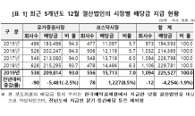 12월 결산법인 1,094개사 현금배당 실시 ‘총 22.5조’