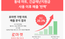 재난지원금에 동네 마트 활기…매출 평균 20.3% 상승