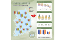 '코로나 여파' 상업용 부동산 임대료·투자수익률 하락…공실률은↑