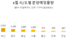 전매규제 강화전 분양 ‘봇물’…4만5,727가구 일반분양 예정