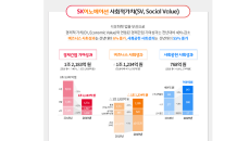 SK이노, 작년 사회적 가치 창출 1,717억…1조원 이상 줄어