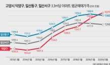 일산 제친 덕양구 아파트값…