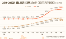 '과잉공급해소·교통호재' 세종 아파트값 4개월새 1억2,000만원 상승