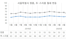 “전세보다 월세 선호” 서울 원룸 월세 53만원…전달보다 2%↑