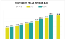 프리드라이프, 상조업계 최초 선수금ㆍ자산 ‘더블 1조‘ 돌파