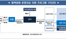 정부, 다음달 코로나19 피해 기간산업 협력업체에 5조 대출