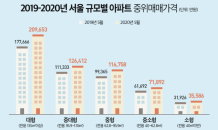 ‘똘똘한 한 채 효과’ 서울 대형아파트 중위가격 1년새 3억2,000만원 상승