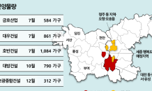 천안·서산·당진 등 충청권 비규제지역서 하반기 7,500가구 봇물