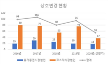 상반기 상호변경 상장사 전년比 3.8%↑…총 55개사