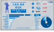 올해 폭염 ‘사상 최대’ … 더위 식히는 ‘쿨링템’ 불티