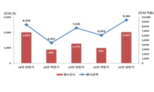 상반기 주식관련사채 권리 행사 ‘2,027건’…104.3%↑