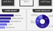 휴넷 탤런트뱅크, 2년만에 ‘긱(gig) 경제’ 플랫폼 안착... 비결은