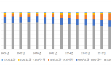 오피스텔 트렌드 변화…‘초소형→중소형’ 거래 비중 확대