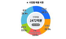 ㈜이도, 하반기 코스피 상장 박차…“밸류애드 통한 자산 가치 극대화”