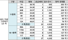 송도 더샵 그린워크, 2ㆍ3차 89가구 모집에 1만1,285명 몰려ㆍㆍ최고 '457대 1' 기록