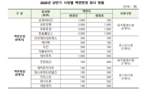 상반기 액면변경 상장사 총 15개사…분할 9곳·병합 6곳