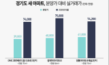 분양가 4억짜리 아파트가 7억으로 ‘껑충’…경기도 새 아파트값 85% 급등