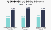 분양가 4억짜리 아파트가 7억으로 ‘껑충’…경기도 새 아파트값 85% 급등