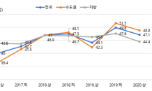 수도권 아파트 당첨 커트라인 48.8점…작년보다 낮아졌다