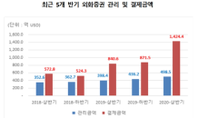 상반기 외국증권 거래금액 역대 최대…‘주식 직구족’ 영향