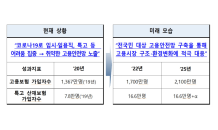 '사각지대 없앤다'…2025년까지 고용보험 가입자 2,100명으로 확대