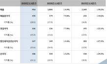 HDC현산, 2분기 매출액 5% 감소…영업이익률은 상승