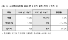 삼성엔지니어링, 2분기 영업이익 858억원