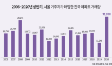 패닉바잉? 아파트쇼핑?…서울 거주자, 3만가구 역대 최대 거래