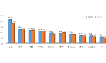 삼성물산 7년째 시공능력평가 1위…SK건설은 10위권 재진입