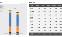 GS건설 1H 영업이익 3,360억원…