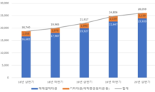 상반기 예탁원 통한 증시 관련 대금 ‘2경6,059조원’