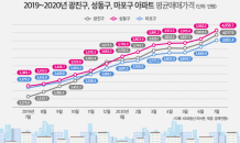 광진·성동구 3.3㎡당 평균 아파트값 4,000만원 돌파…마포는 4,000만원 임박