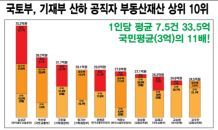 부동산 관계 부처 고위공직자 40% 다주택자