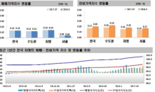 전셋값 7개월만에 최대폭 급등…매매시장은 안정세