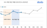 ‘도도 포인트’ 매장, 코로나19 딛고 7월 매출 전년 수준 회복