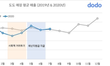 ‘도도 포인트’ 매장, 코로나19 딛고 7월 매출 전년 수준 회복