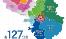 수도권 127만가구 청약 '시동'…경기북부 33만가구 공급