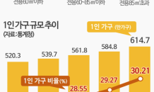 나홀로 가구 600만 시대…소형 아파트 거래 늘고 가격 상승