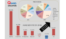 큐텐 싱가포르, 코로나 덮친 상반기 주문 41% 늘었다