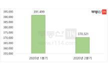 서울 상가 2만여개 감소…음식점·유흥업소 코로나 직격탄