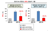 셀리버리, 영장류시험서 사이토카인폭풍 억제능력 입증