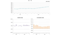 8월 기준 민간아파트 평균 분양가 380만7천원…서울은 809만8천원