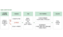 서울시, 코로나19 생계절벽 맞은 '연극배우·일용직'에 버팀목된 '서울형 긴급복지'