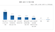 中企 10곳 중 7곳 