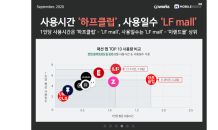 하프클럽, 패션 앱 월간 사용시간 1위 기록