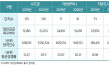 올해 일반분양 11만가구…전년동기대비 14% 증가