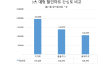 대형마트 관심도·호감도 '이마트' 톱…'롯데마트' 최저