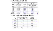 서울시 보건환경연구원,“올 여름, 기후변화가 서울 오존 발생 경향 바꿔”