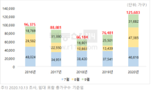 3분기 아파트 분양 12만6,00가구…5년래 최대