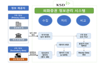 예탁결제원, 외화증권 정보관리 사업 착수…“연내 시스템 구축”